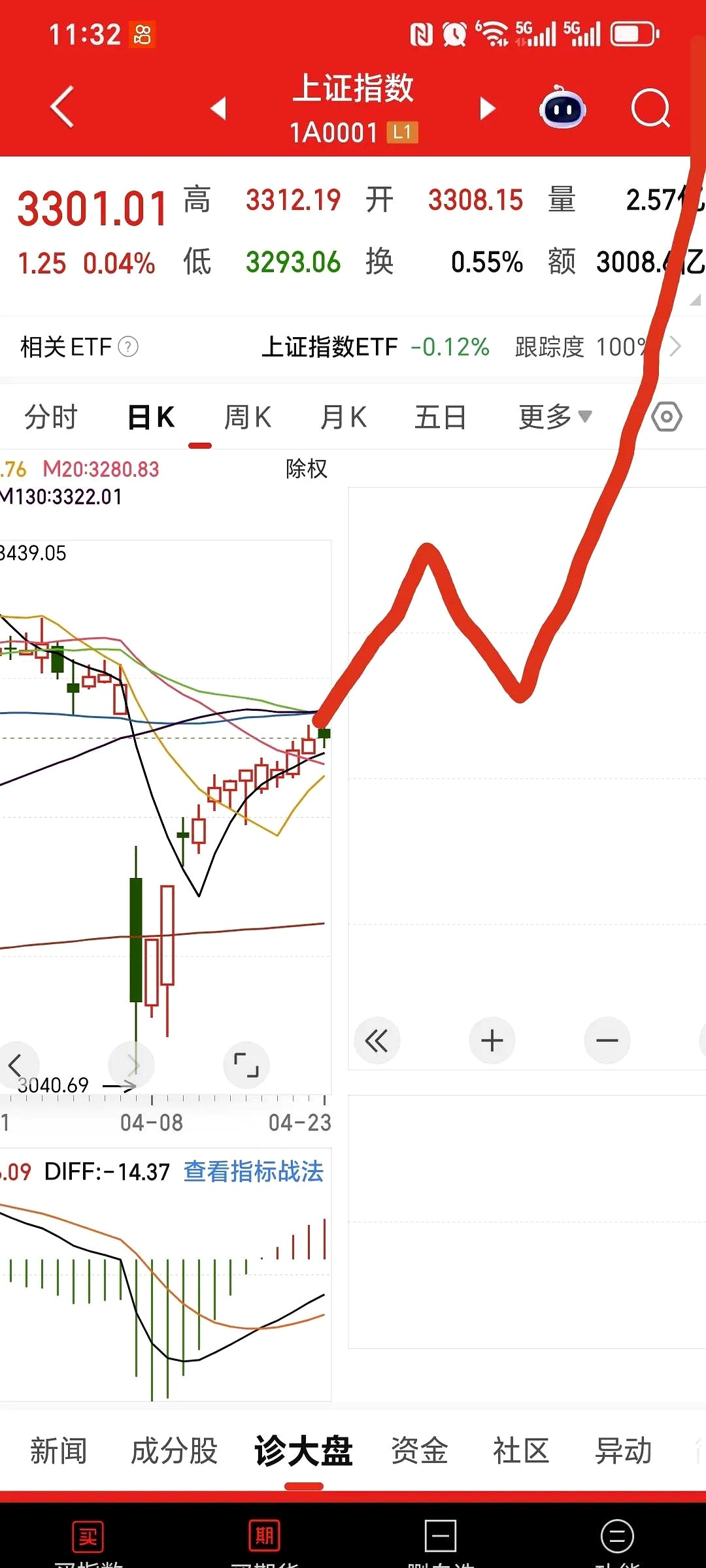 什么信号？银行股全线下跌，这两个板块异动大涨！