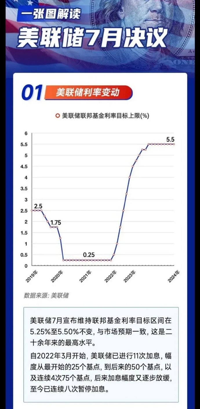 标普500周跌2.36% 降息预期成8月关注焦点