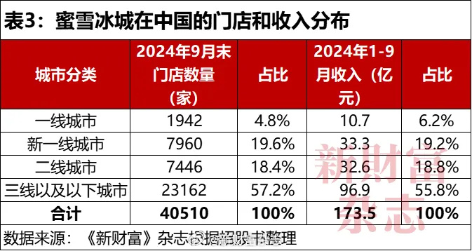 五大新茶饮集团去年业绩分化：蜜雪248亿营收领跑，奈雪亏超9亿元