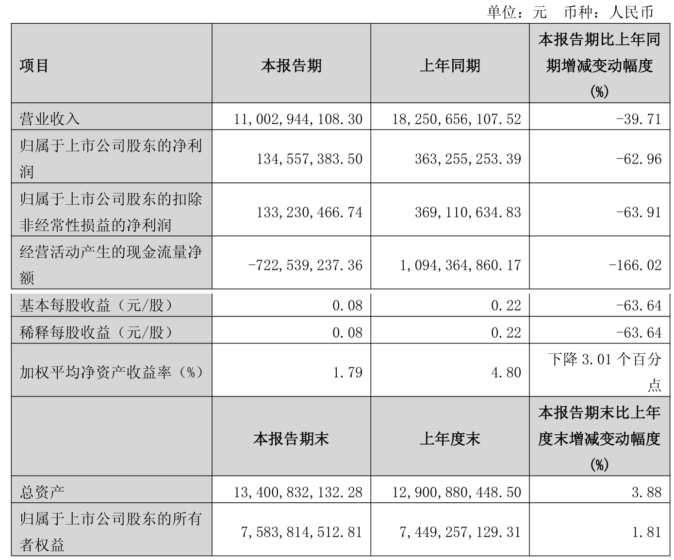 中国黄金协会：一季度我国黄金产量87.243吨，同比增长1.49%