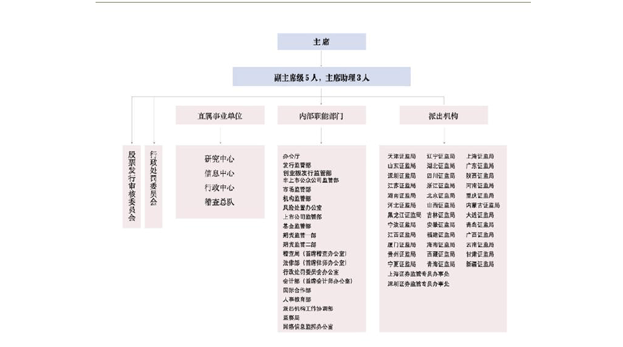 证监会公布派出机构监管职责规定