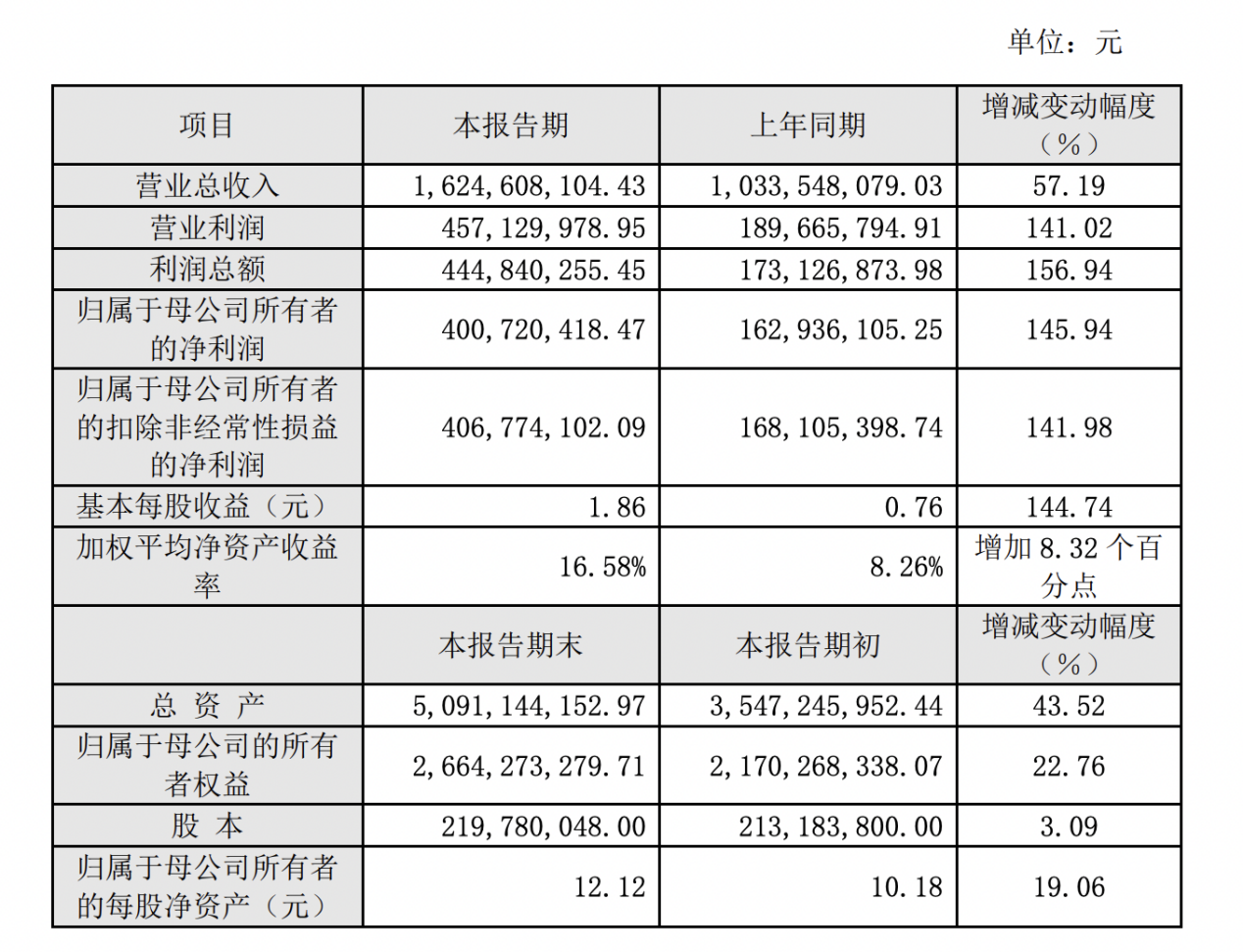8月5日贵燃转债上涨0.69%，转股溢价率26.64%