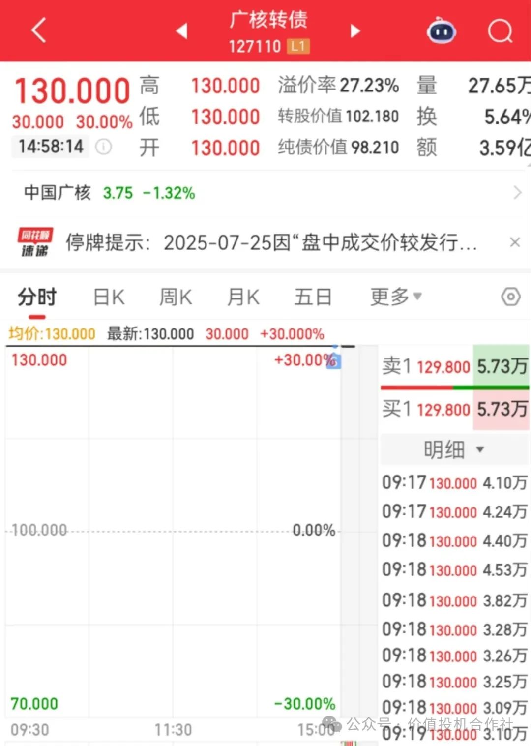 8月6日洁美转债上涨0.43%，转股溢价率36.16%