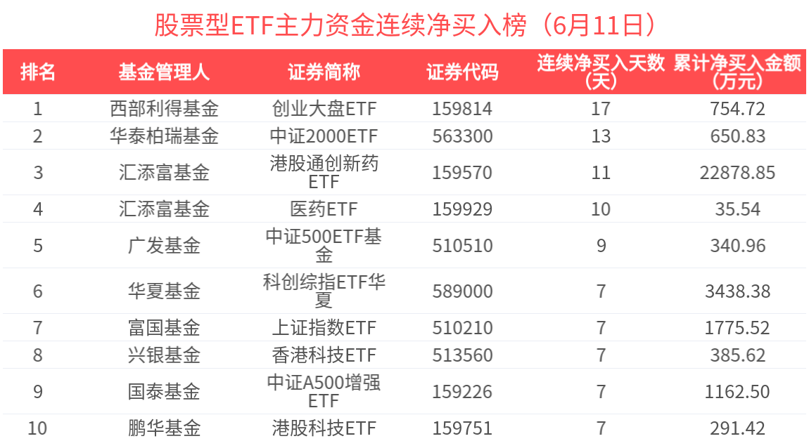 ETF规模速报 | 短融ETF净流入超7亿元，中证A500ETF基金净流出超22亿元