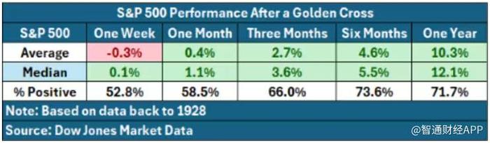 本周标普500指数上涨2.43% 11个行业板块中有8个上涨