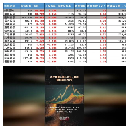 8月5日建工转债上涨0.36%，转股溢价率32.55%