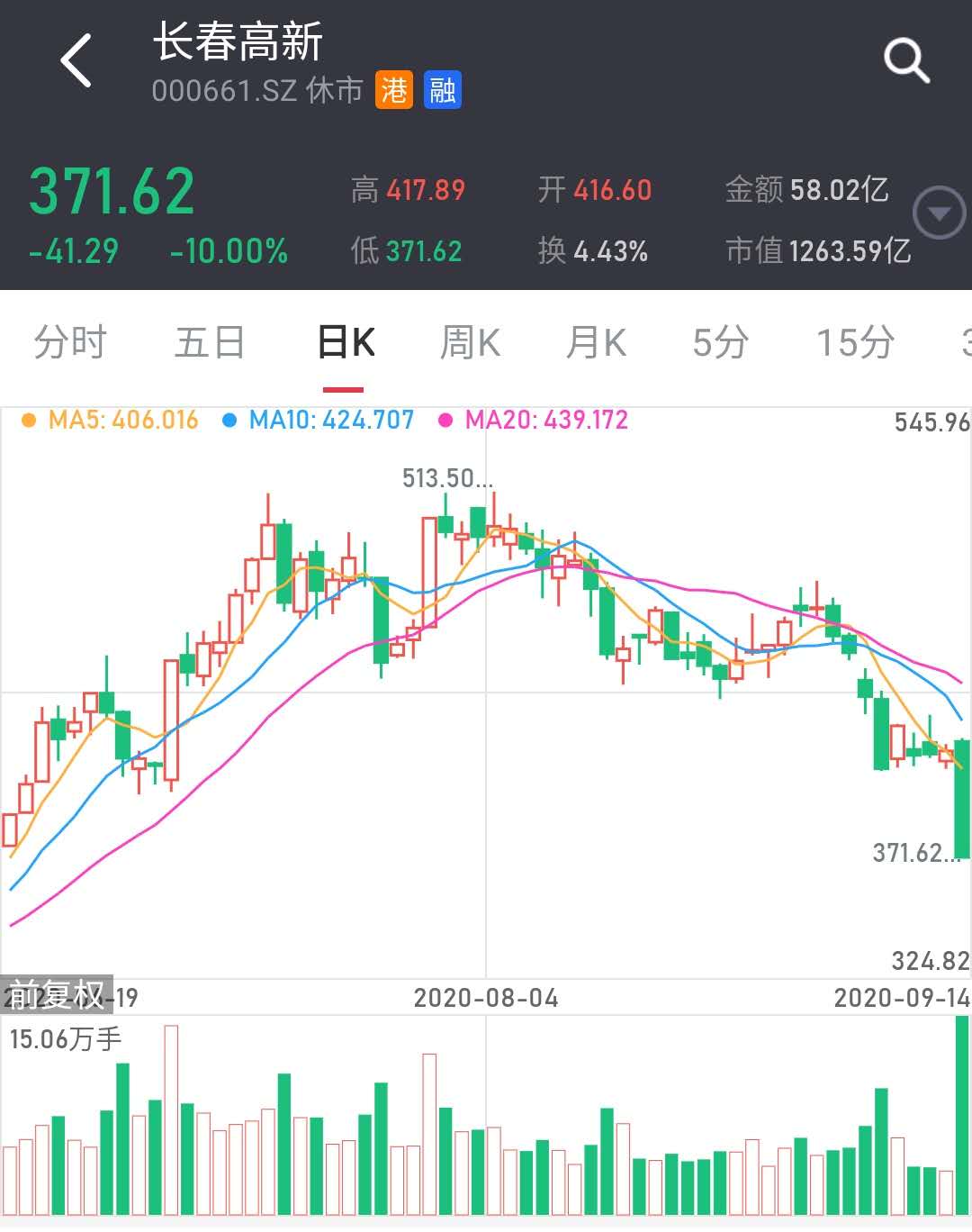 港股高开 长春高新拟赴港股上市