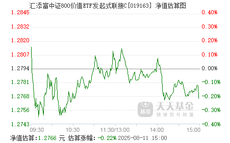 1月6日基金净值：汇添富沪深300指数增强A最新净值1.3069，跌0.05%