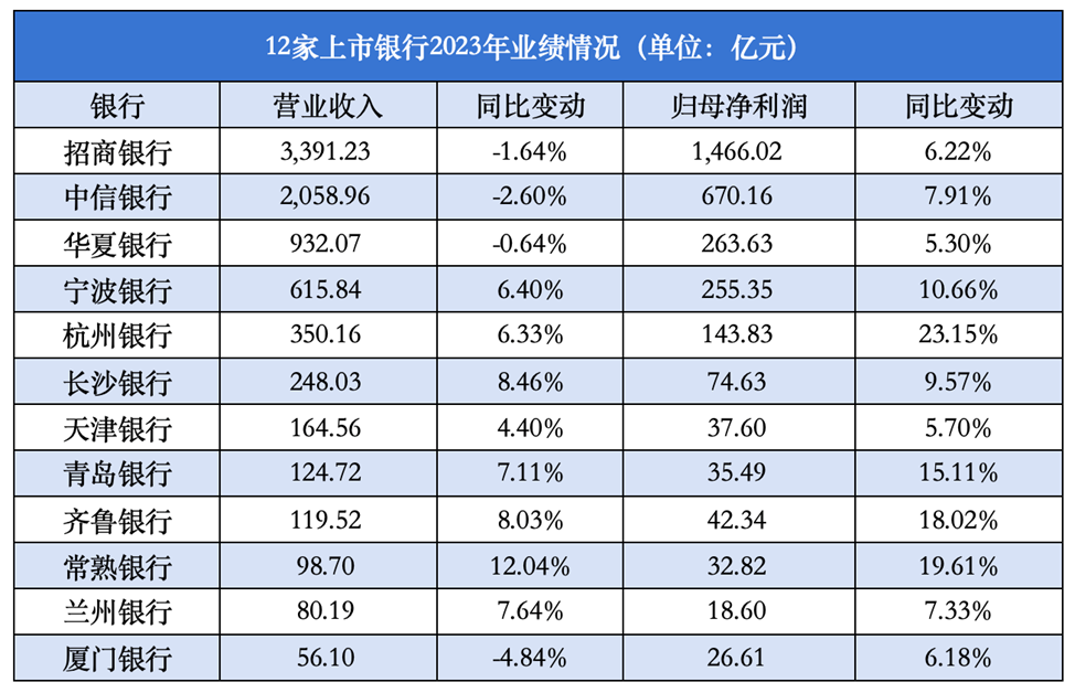 上市银行首份半年报出炉 常熟银行营收净利维持两位数增长