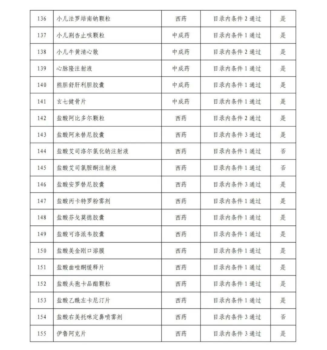 121个药品通用名通过商保创新药目录初步形式审查