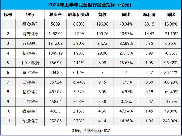上市银行首份半年报出炉 常熟银行营收净利维持两位数增长