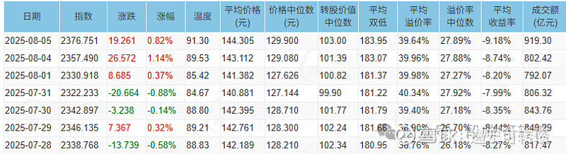 8月12日长汽转债下跌0.05%，转股溢价率95.66%