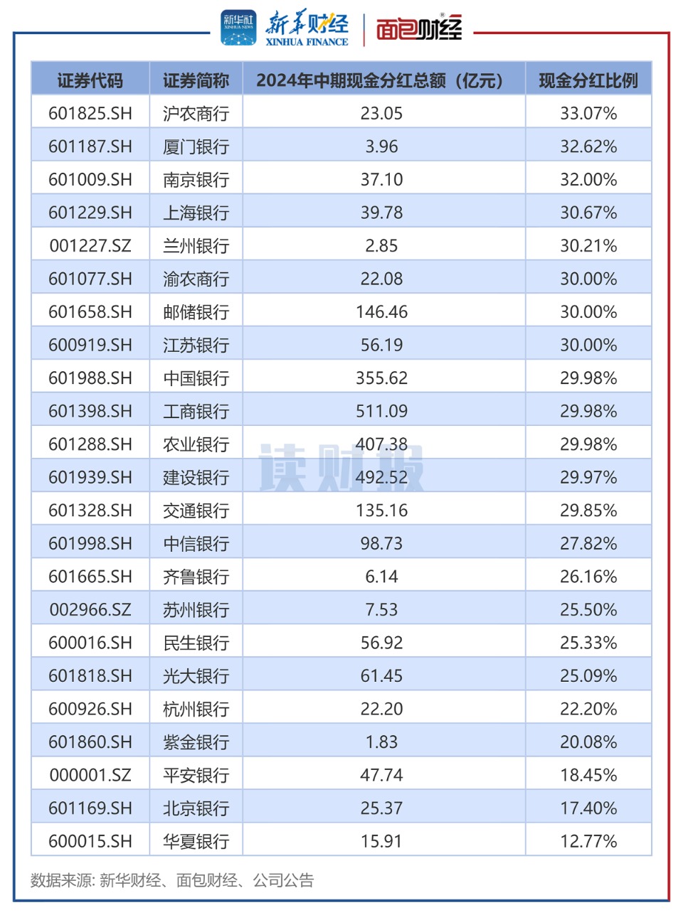 2.3万亿元 A股公司现金分红再创新高