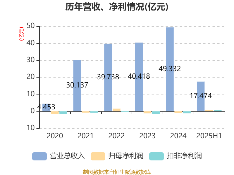 中水渔业：上半年实现净利润8631万元 同比增长22.12%