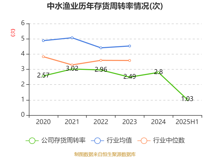 中水渔业：上半年实现净利润8631万元 同比增长22.12%