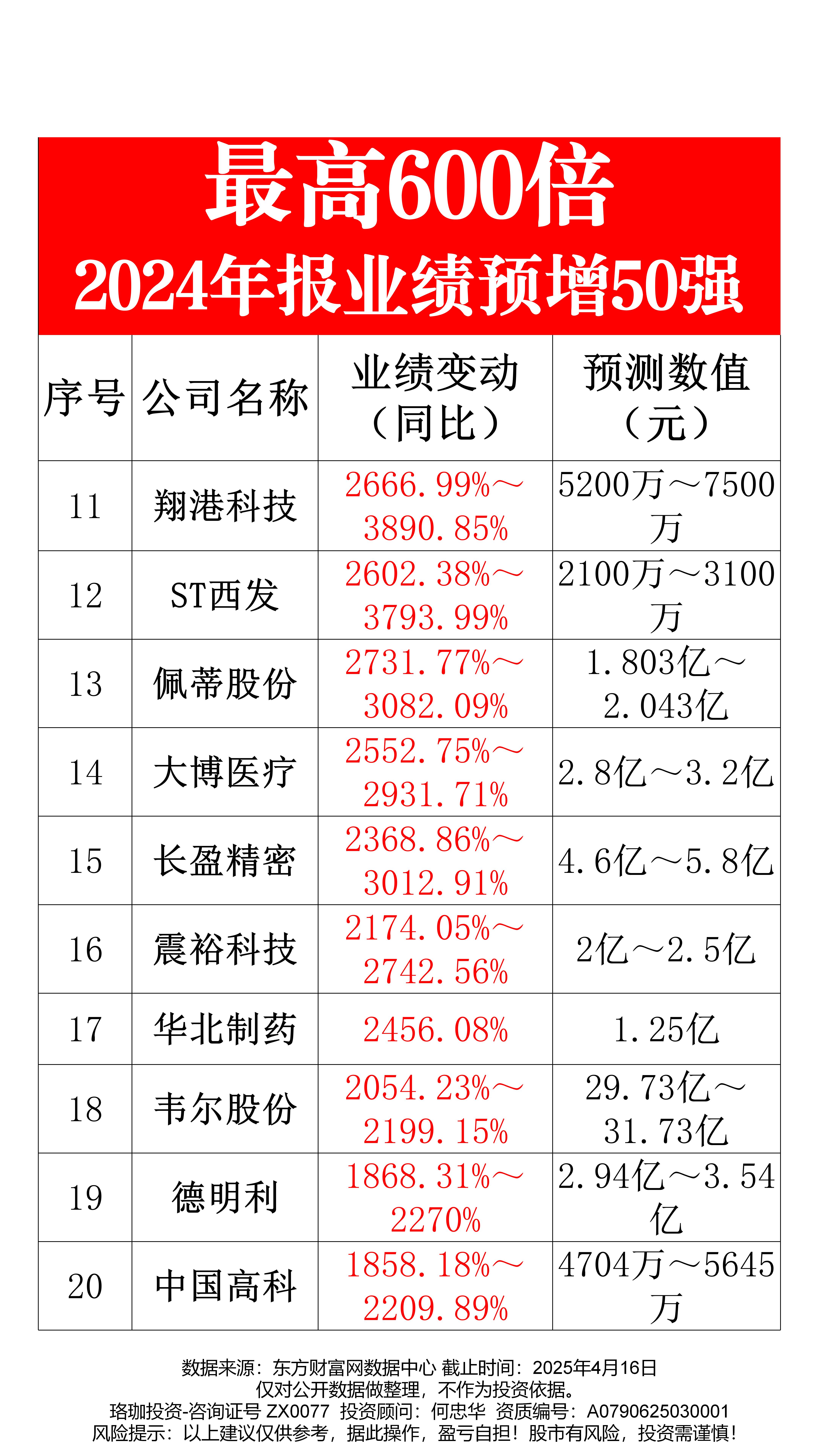 业绩“炸裂” 牧原股份上半年净利预增超900%