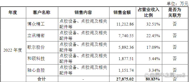 卓兆点胶：上半年视觉检测业务已获得千万元级以上量产订单 并顺利完成交付