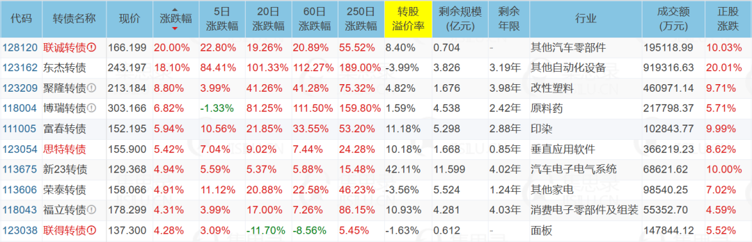 8月12日新乳转债下跌0.39%，转股溢价率35.7%