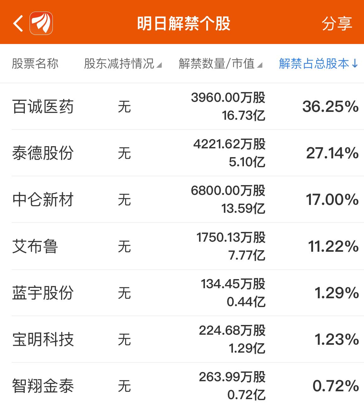解禁不减持！宣泰医药控股股东承诺未来24个月内不减持