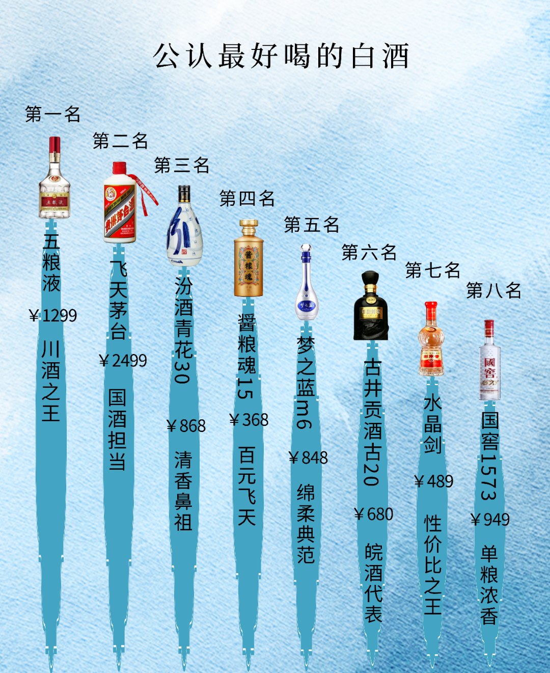 五大白酒去年净利超1500亿元：贵州茅台862亿领跑，洋河营收净利齐降