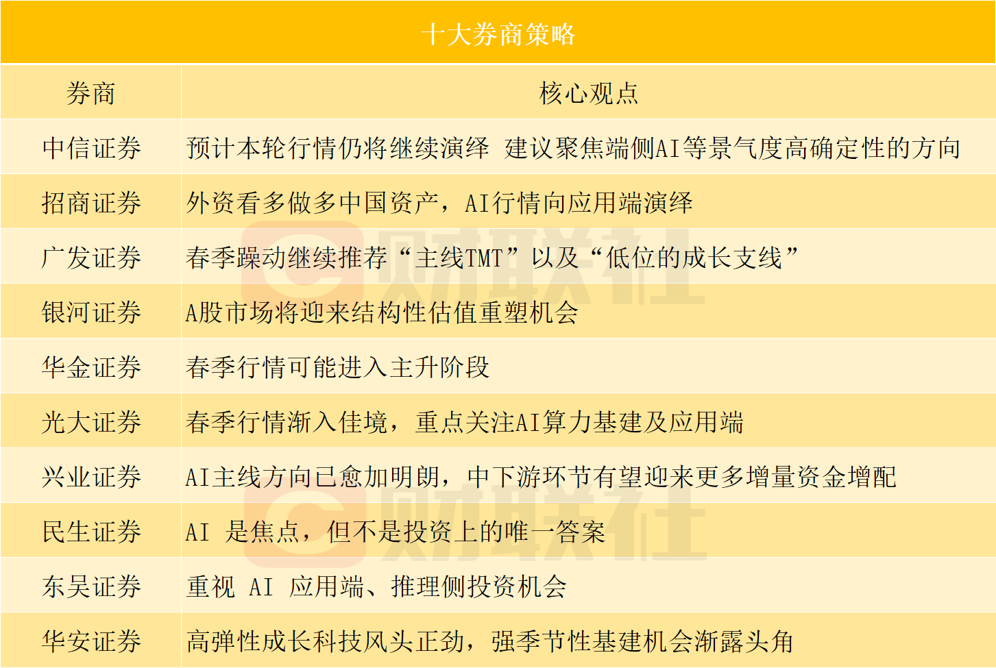 十大券商看后市｜A股风险偏好有回升空间 把握做多窗口