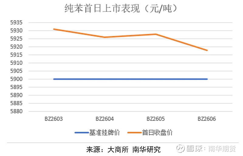 大商所公布纯苯期货交割有关事项和纯苯期货合约挂牌基准价