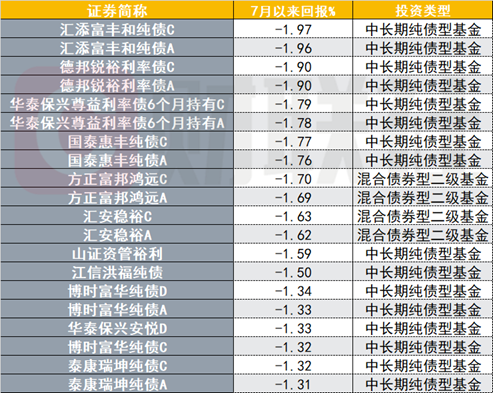 债市再现调整，上周纯债基金表现欠佳，有产品被大额赎回