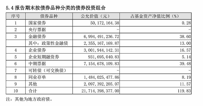 债市再现调整，上周纯债基金表现欠佳，有产品被大额赎回