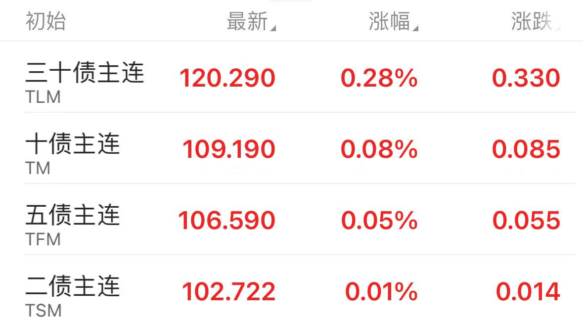 债市再现调整，上周纯债基金表现欠佳，有产品被大额赎回