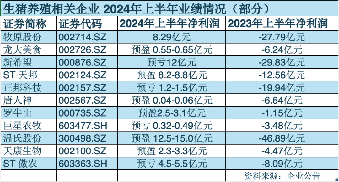 三大猪企一季度同比均实现扭亏为盈，营收同比均实现增长