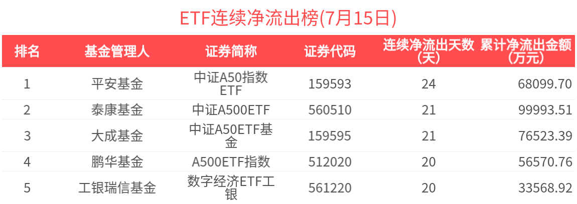 两融余额时隔10年再度突破2.1万亿元，券商ETF（159842）近10日“吸金”超2.5亿元，机构：券商板块下半年投资机遇凸显