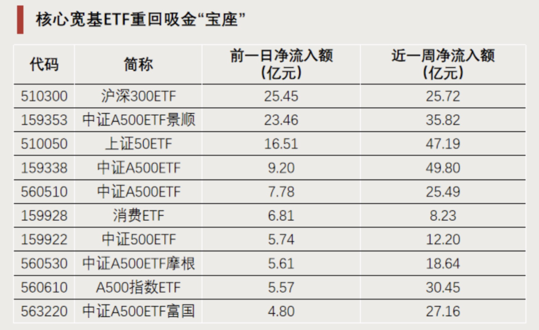 两融余额时隔10年再度突破2.1万亿元，券商ETF（159842）近10日“吸金”超2.5亿元，机构：券商板块下半年投资机遇凸显