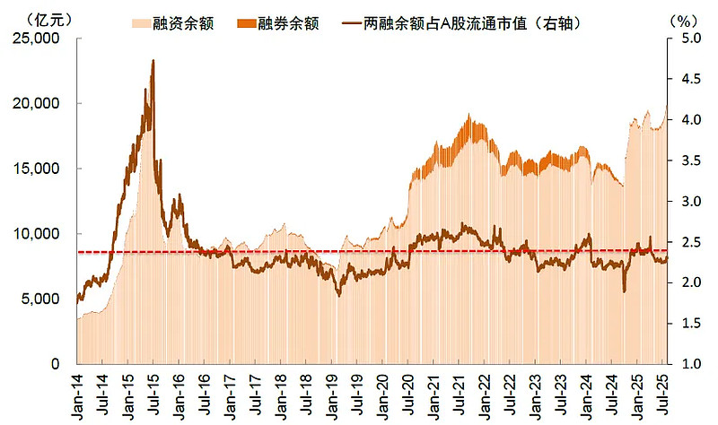 两融余额时隔10年再度突破2.1万亿元，券商ETF（159842）近10日“吸金”超2.5亿元，机构：券商板块下半年投资机遇凸显
