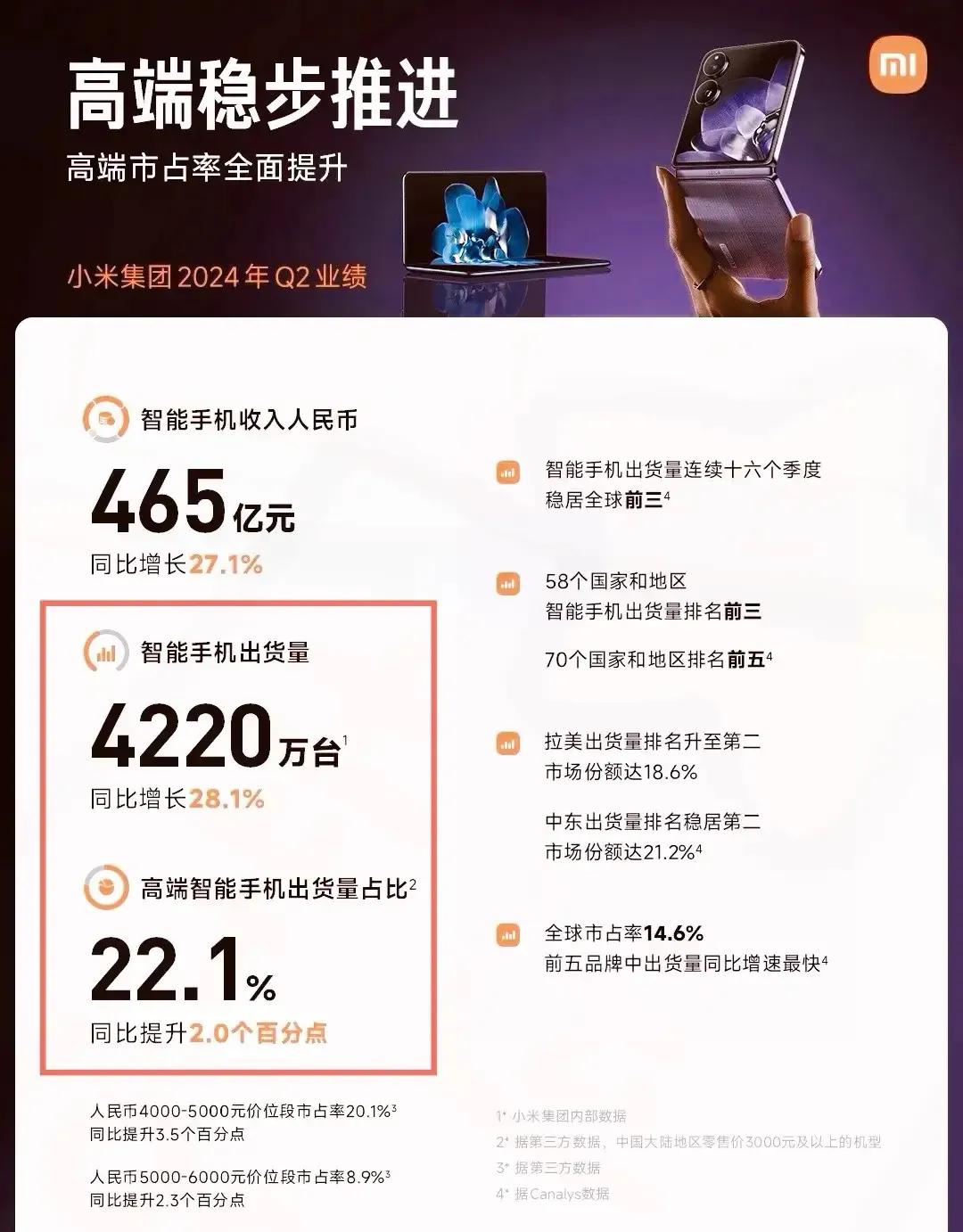 最强季报！小米Q2全品类高端加速突破，手机、汽车、大家电三大板块强劲增长