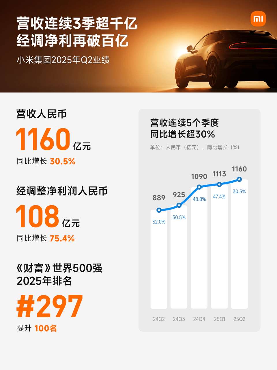 最强季报！小米Q2全品类高端加速突破，手机、汽车、大家电三大板块强劲增长