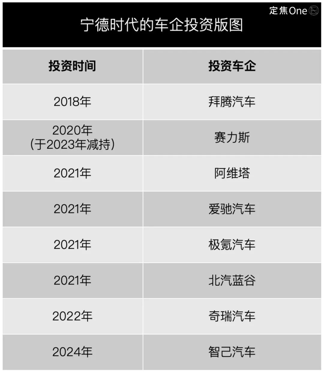 冲刺全球最大IPO 宁德时代九成募资扩海外