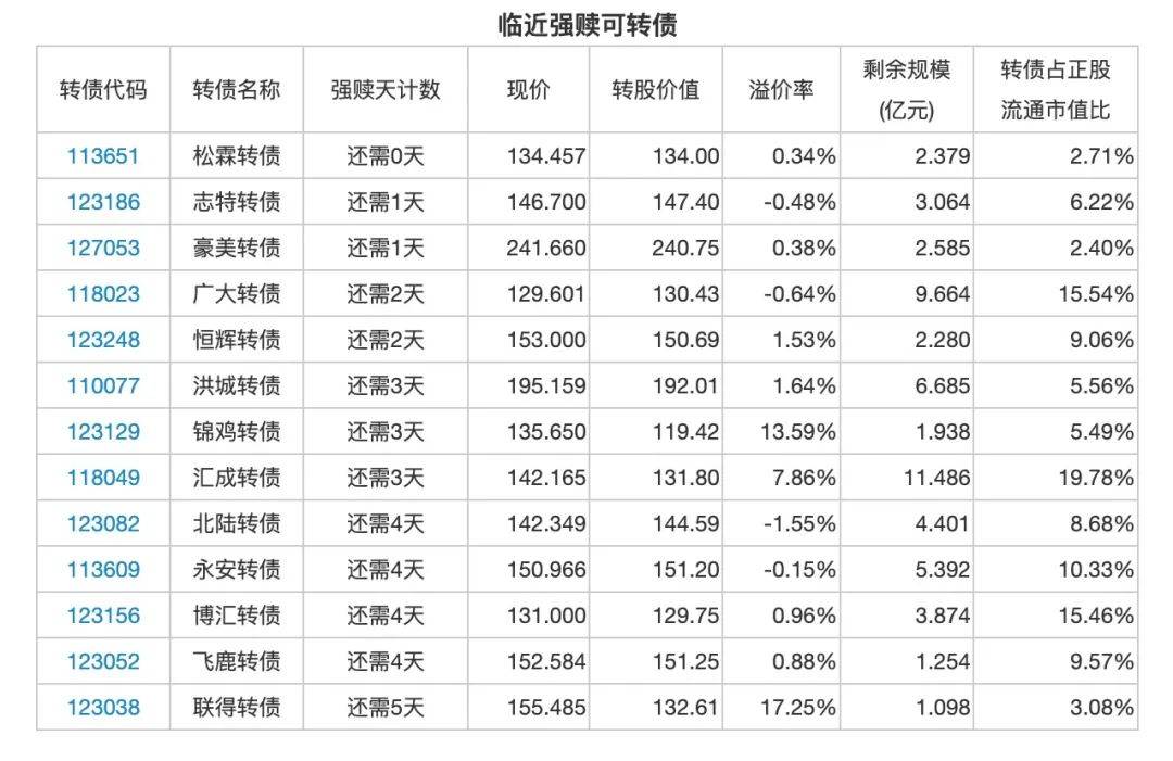 8月21日正帆转债下跌0.58%，转股溢价率46.36%