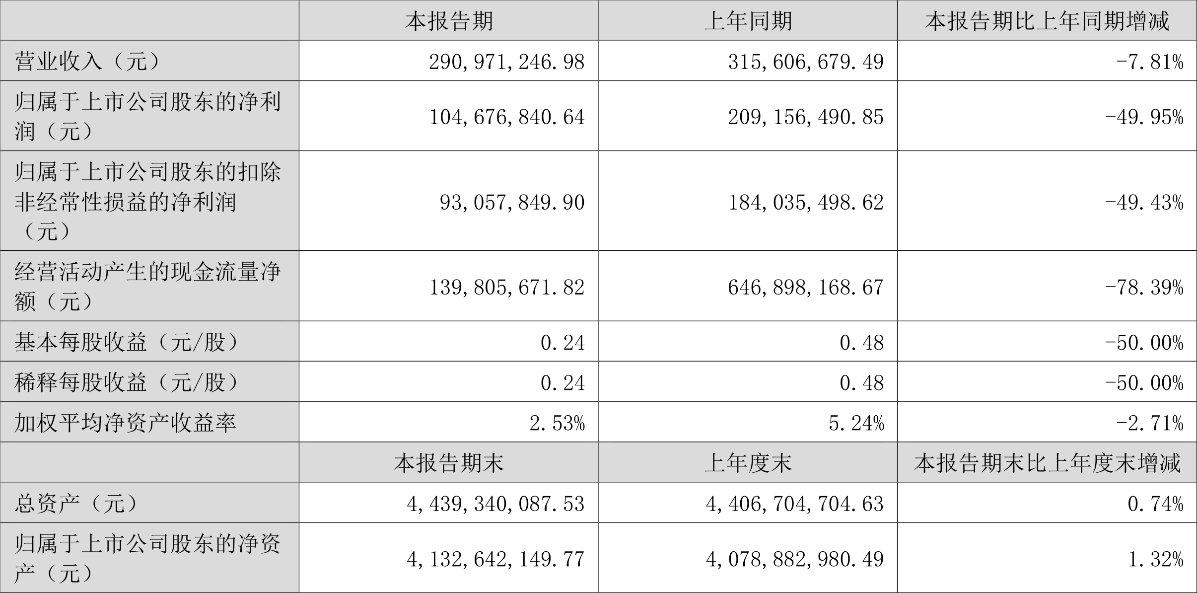 8月22日巨星转债上涨0.23%，转股溢价率49.43%