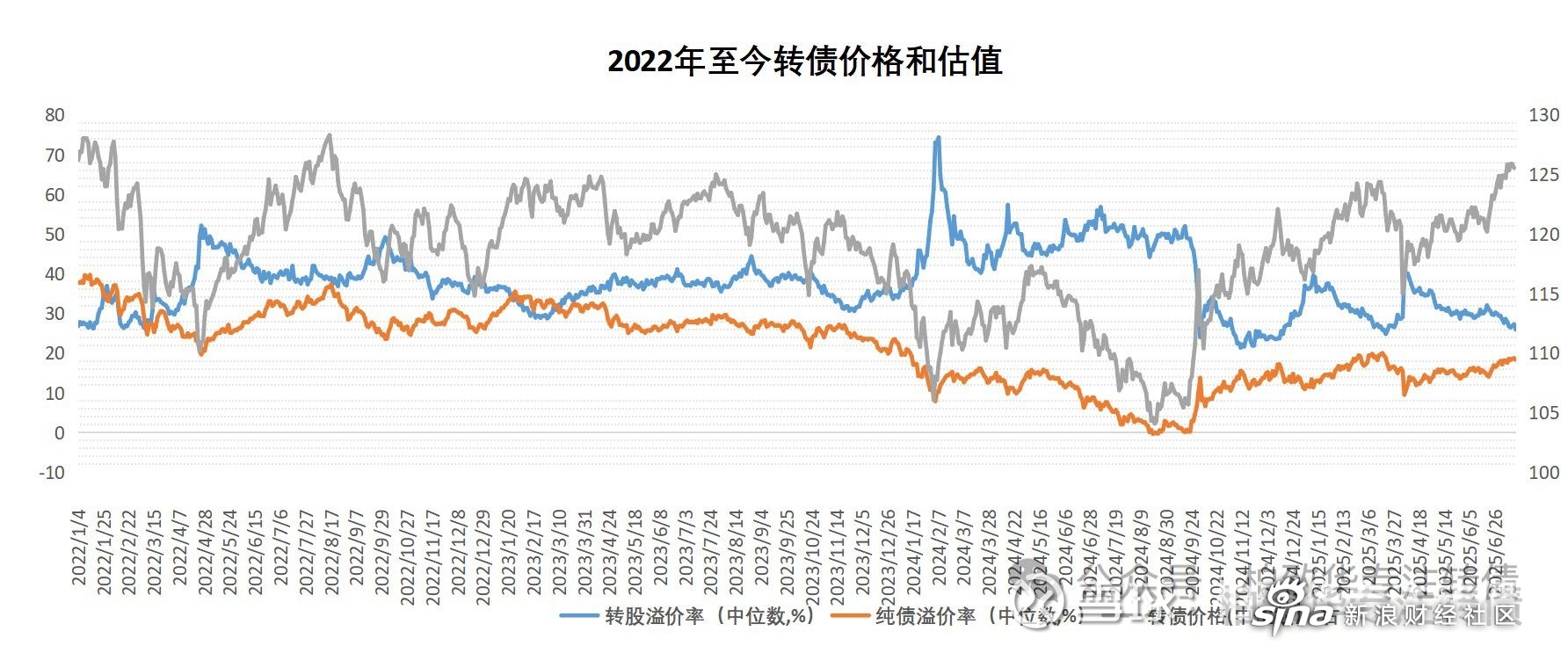 8月25日宏发转债上涨0.42%，转股溢价率21.05%