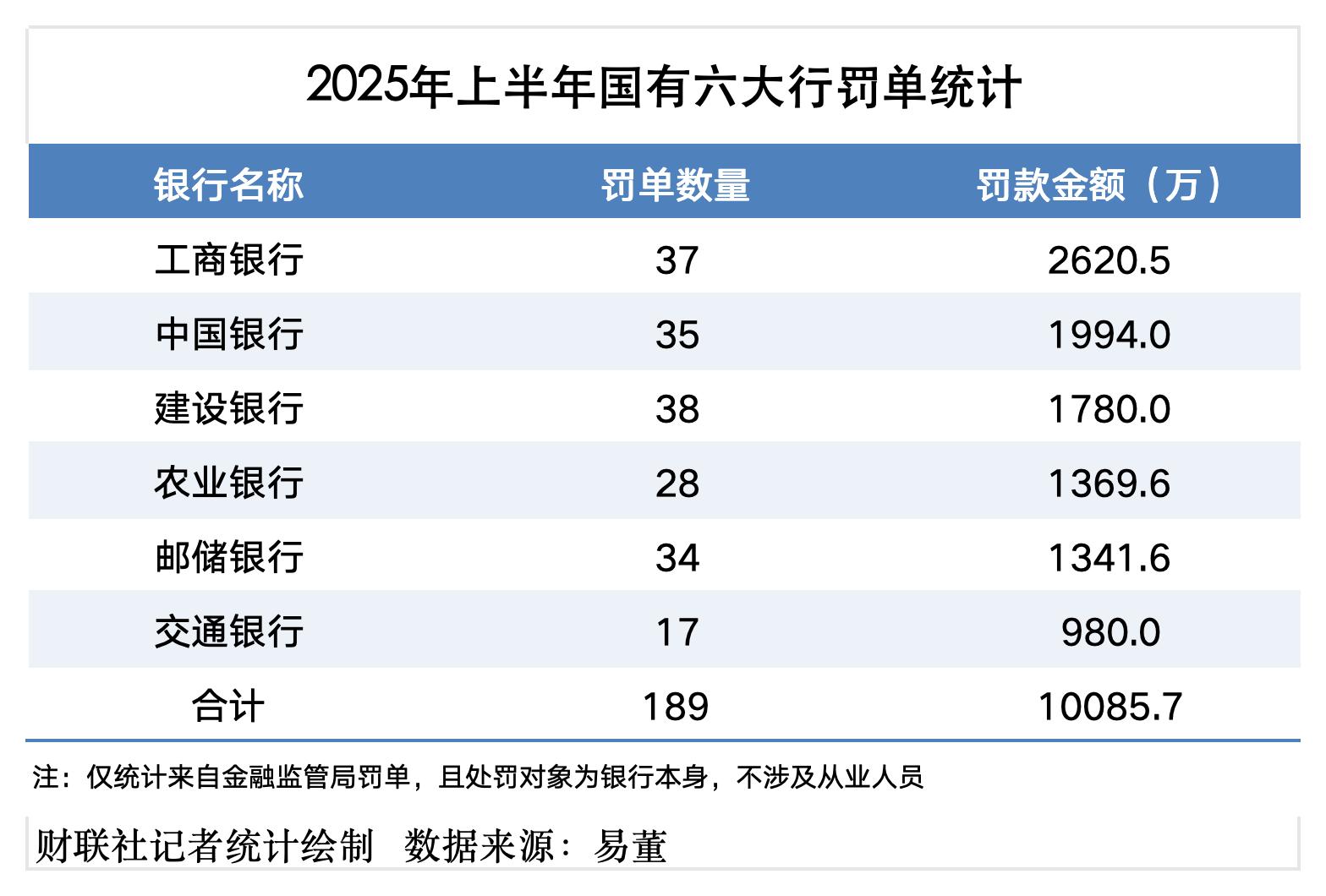 涉及贷款“三查”不到位等违法违规行为 多家银行领罚单