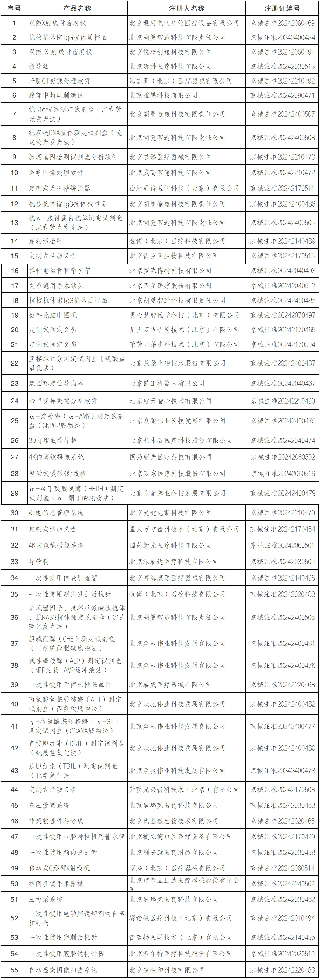 国家药监局表示：今年以来已批准医疗器械创新产品52个