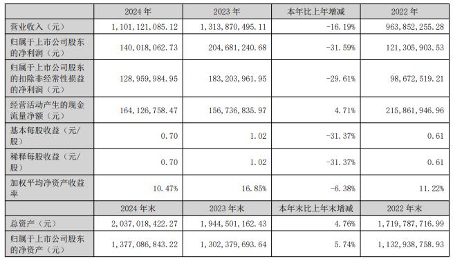 迦南智能实控人方拟减持 一季度经营现金流告负