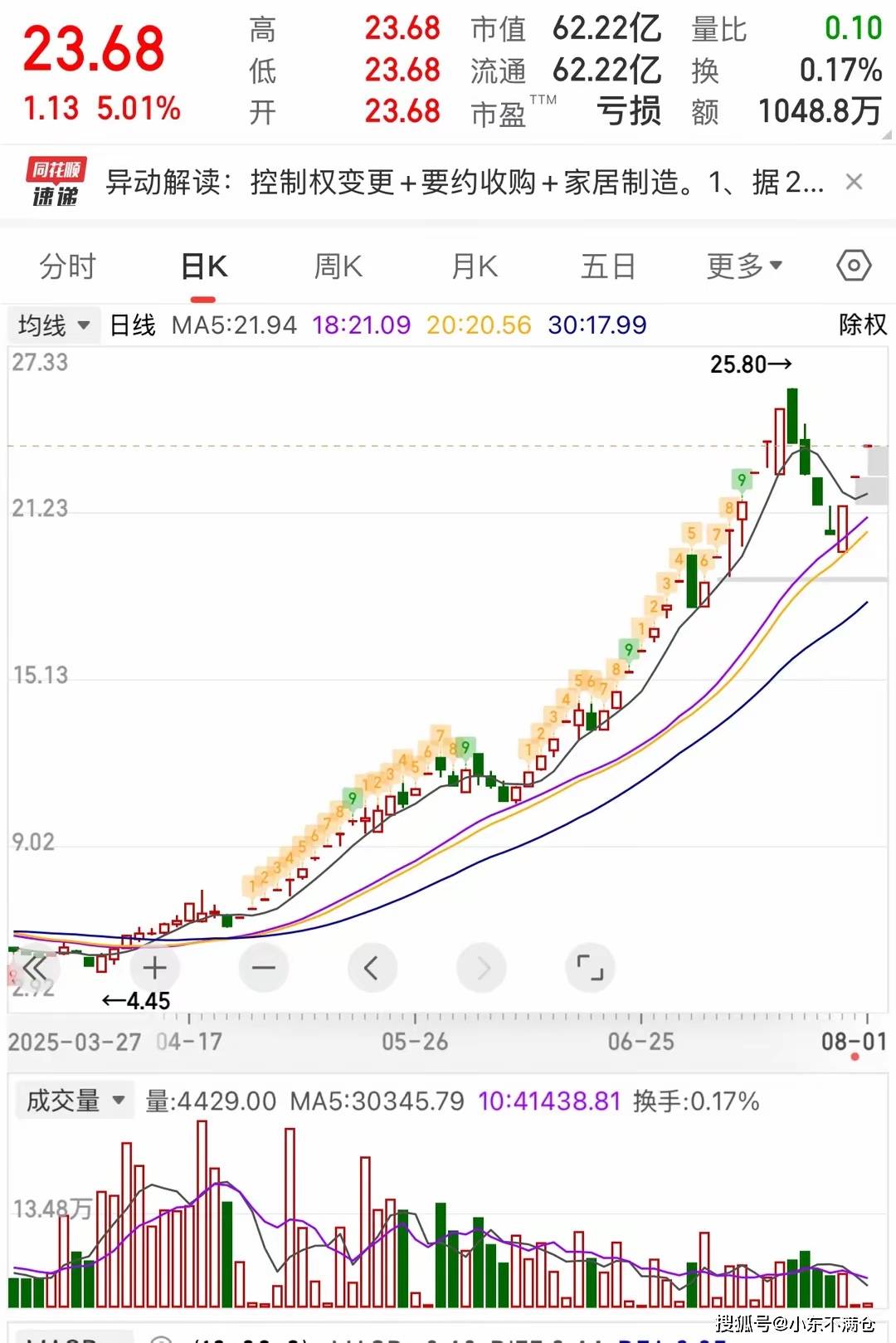 *ST松发连拉涨停后发异动公告：提示资产重组不确定性等风险