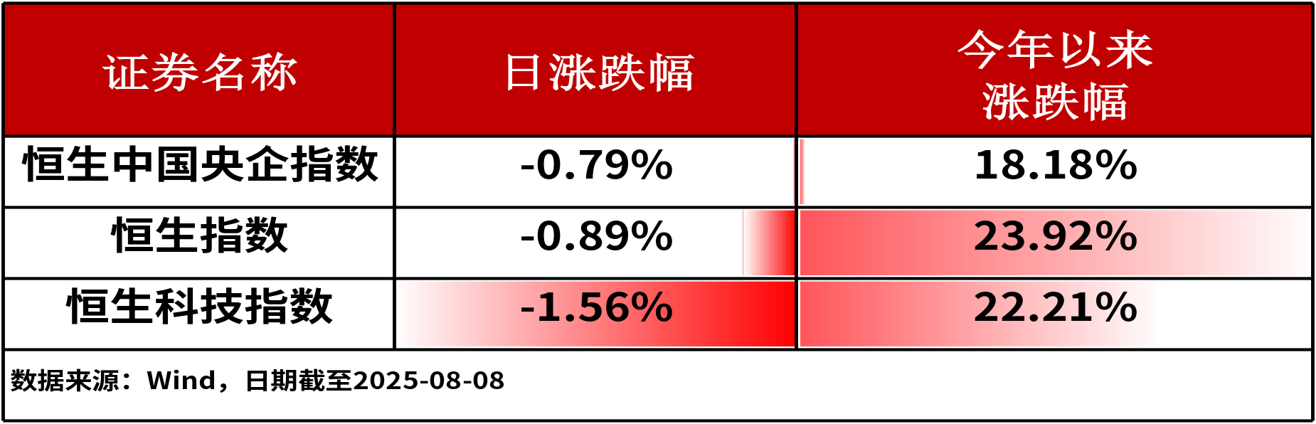 8月26日恩捷转债上涨0.26%，转股溢价率27.58%