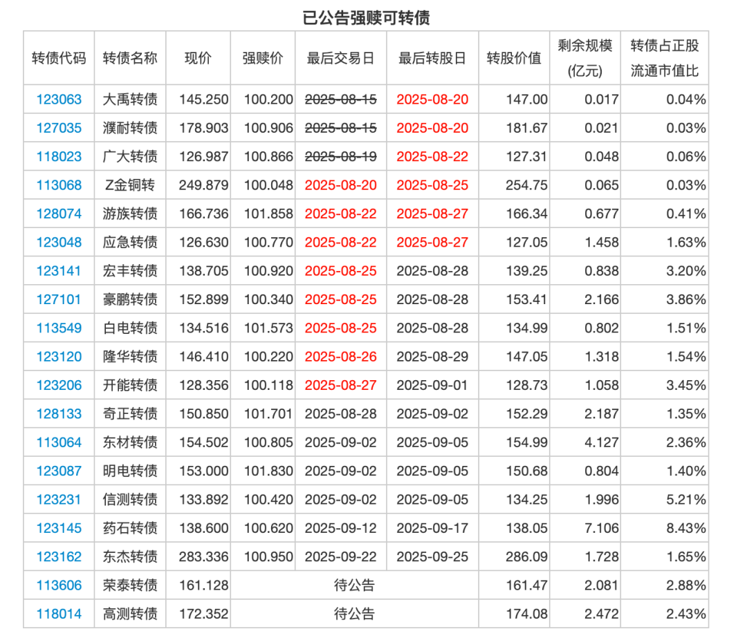 8月25日冠宇转债上涨0.33%，转股溢价率52.49%
