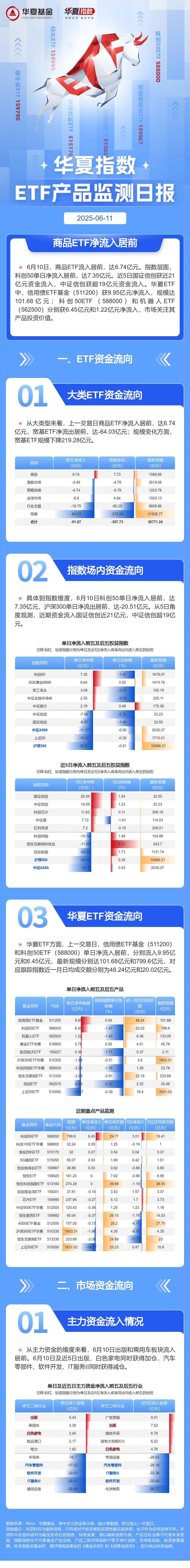 ETF规模速报 | 科创债ETF招商净流入超46亿元；国开债ETF净流出近6.5亿元