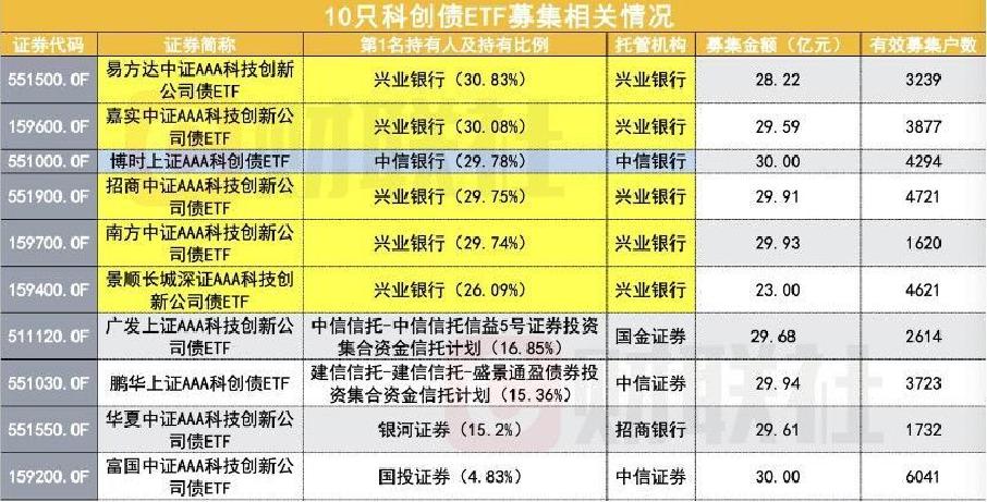 ETF规模速报 | 科创债ETF招商净流入超46亿元；国开债ETF净流出近6.5亿元
