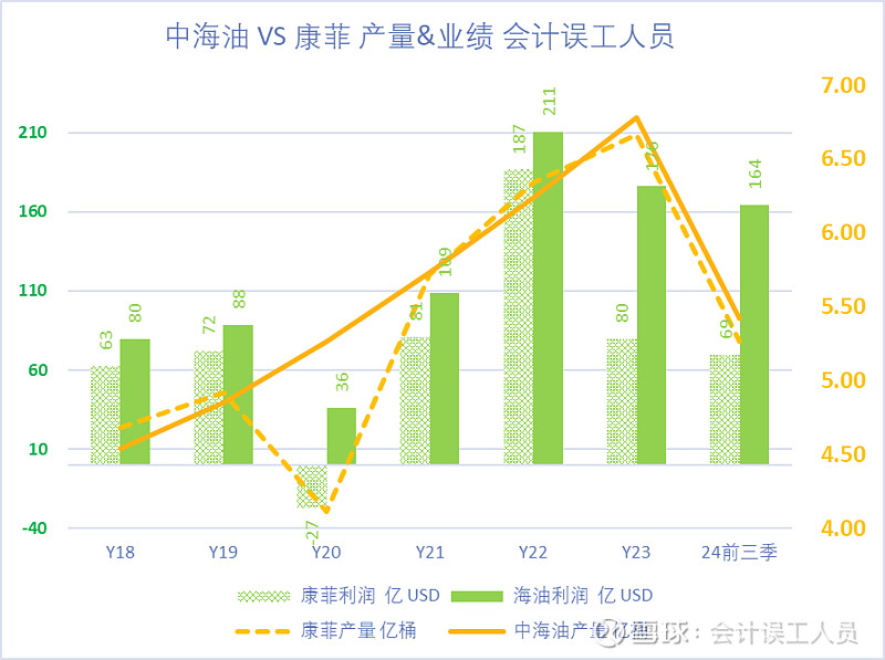 中国海油：油气产量再创新高 盈利能力韧性凸显