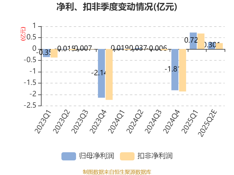 海尔智家：上半年净利同比增长15.6% 利润增速高于收入增速