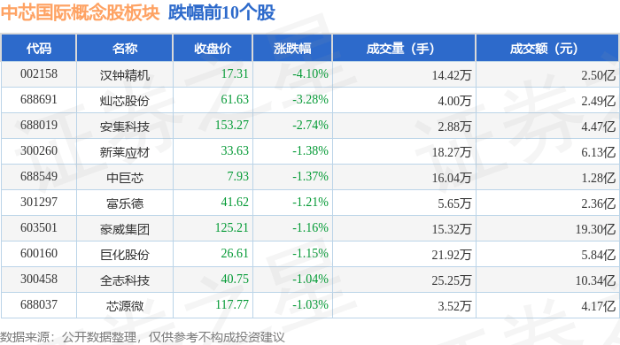 清新环境：上半年实现营收40.87亿元 同比增长4.23%